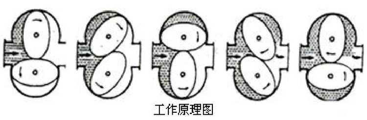 高溫型橢圓齒輪流量計工作原理圖