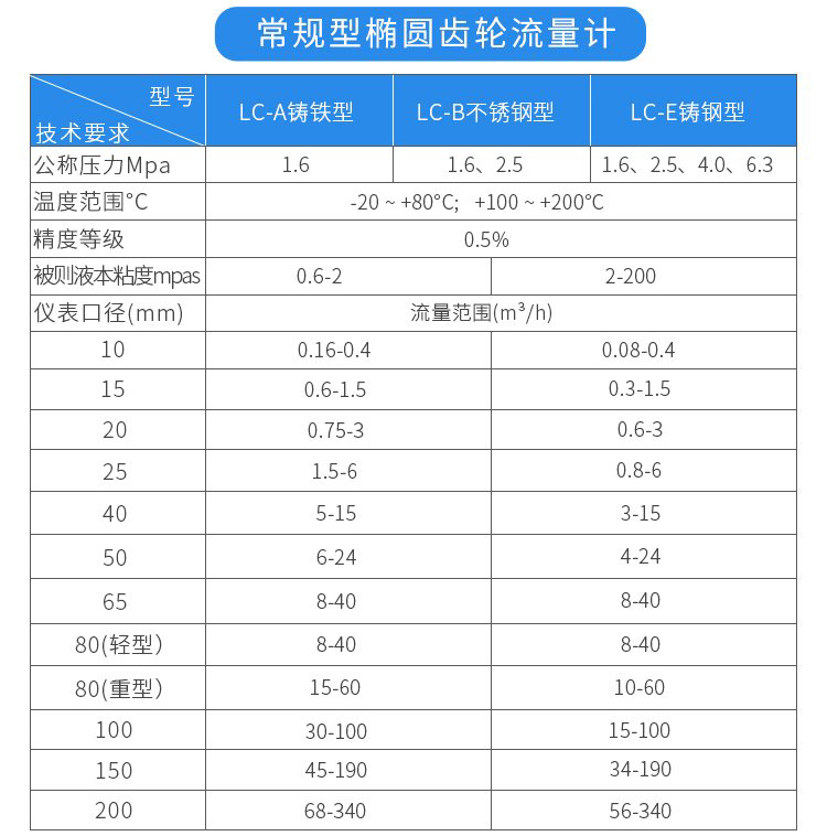 常規型高溫型橢圓齒輪流量計技術參數對照表