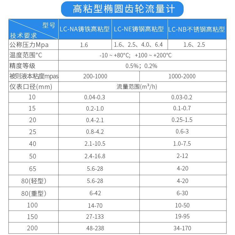 高粘型高溫型橢圓齒輪流量計技術參數對照表