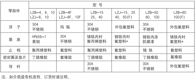 氣體玻璃轉(zhuǎn)子流量計零部件材質(zhì)表