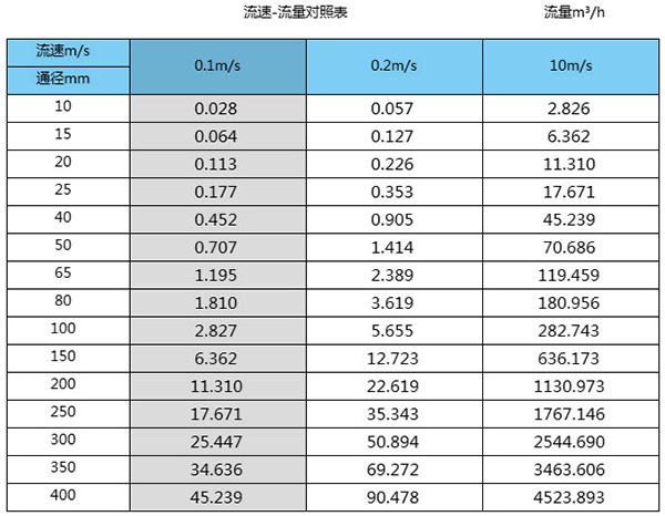 防爆電磁流量計口徑流量范圍表