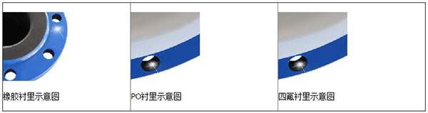 防腐型電磁流量計(jì)襯里材料分類(lèi)圖