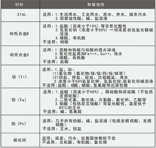 dn50污水流量計電*材料選型表